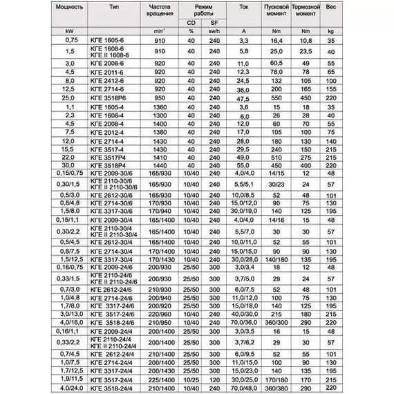 КГЕ 3518-24/4 (КГ 3518-24/4) Электродвигатель в Нижнем Новгороде купить по выгодной цене 100kwatt.ru