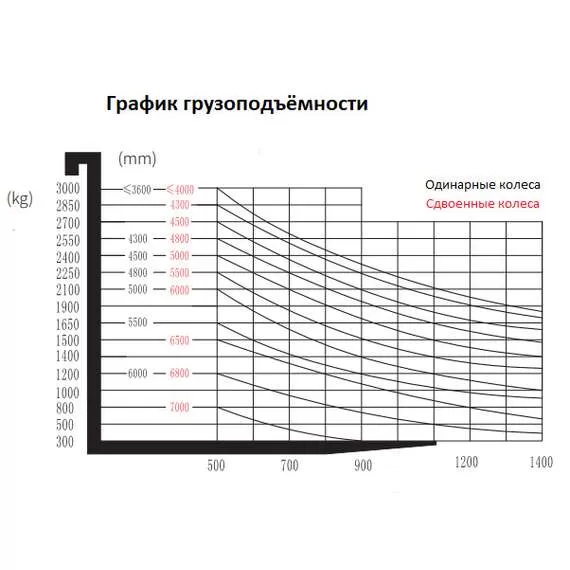 SMARTLIFT EFL181 1800 кг 4,8 м Li-ion Электропогрузчик вилочный в Нижнем Новгороде купить по выгодной цене 100kwatt.ru