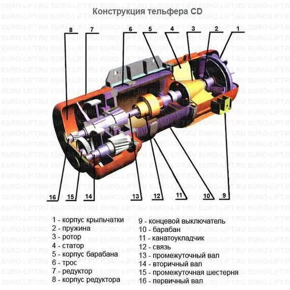 EURO-LIFT CD1 1 т, 18 м Канатный тельфер в Нижнем Новгороде купить по выгодной цене 100kwatt.ru